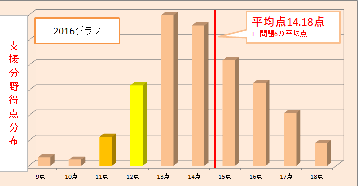 予想合格基準点支援分野