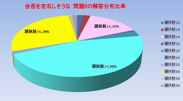 問題6不適切問題