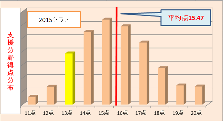 2015支援文分野予想