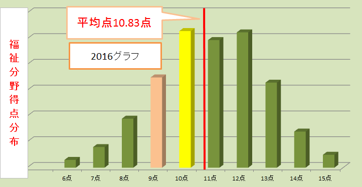 第19回福祉分野予想合格点