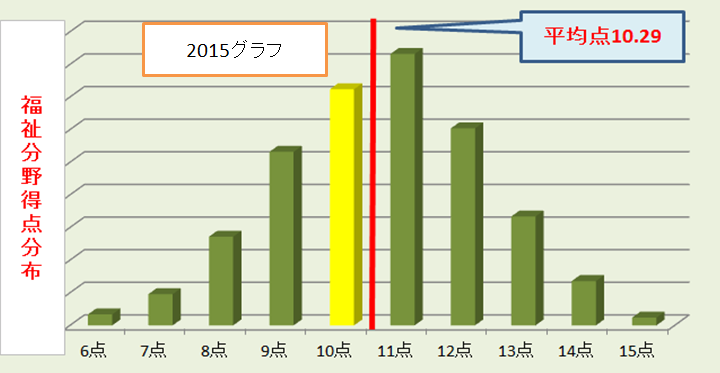 福祉分野第18回得点分布